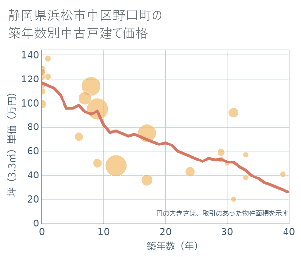 静岡県浜松市中区野口町の築年数別の中古戸建て坪単価