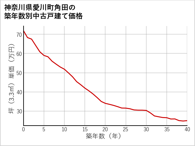 神奈川県愛川町角田の築年数別の中古戸建て坪単価