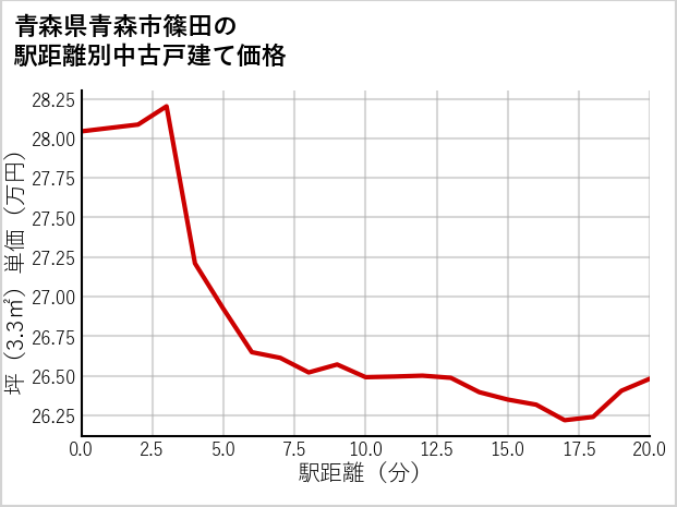 青森県青森市篠田の徒歩距離別の中古戸建て坪単価