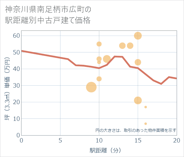 神奈川県南足柄市広町の徒歩距離別の中古戸建て坪単価