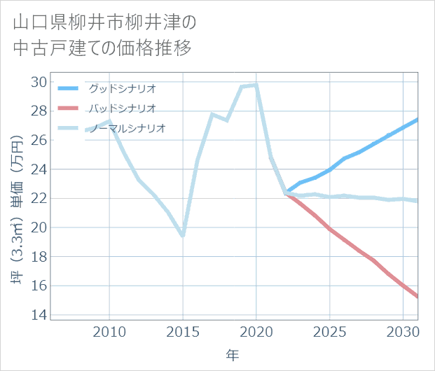山口県柳井市柳井津の中古戸建て価格推移