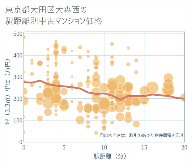 東京都大田区大森西の徒歩距離別の中古マンション坪単価
