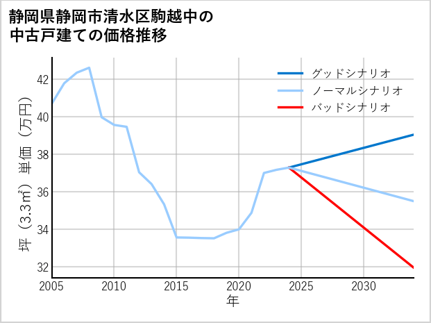 静岡県静岡市清水区駒越中の中古戸建て価格推移