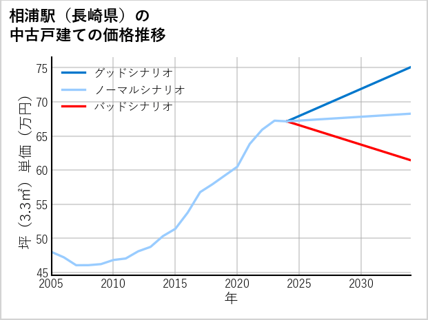 相浦駅（長崎県）の中古戸建て価格推移