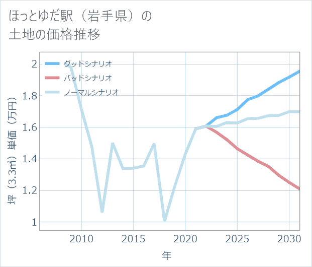 ほっとゆだ駅(岩手県)の土地価格推移