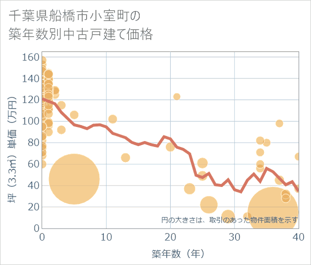 千葉県船橋市小室町の築年数別の中古戸建て坪単価