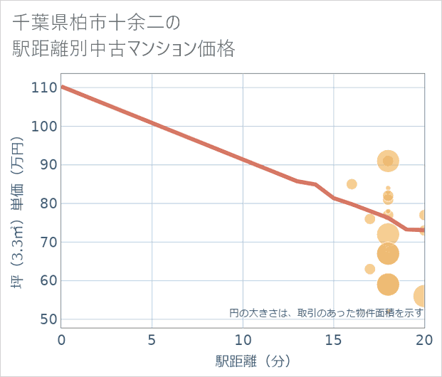 千葉県柏市十余二の徒歩距離別の中古マンション坪単価