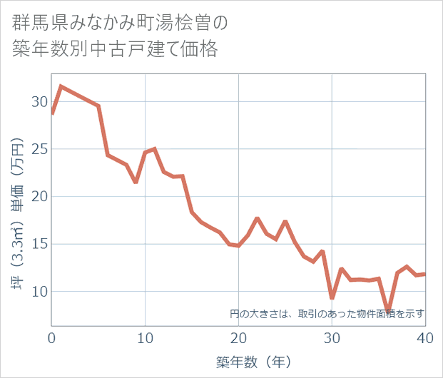 群馬県みなかみ町湯桧曽の築年数別の中古戸建て坪単価