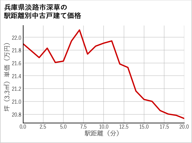 兵庫県淡路市深草の徒歩距離別の中古戸建て坪単価