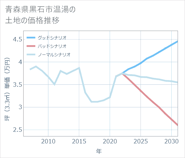 青森県黒石市温湯の土地価格推移