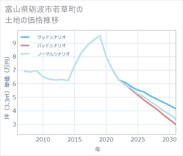 富山県砺波市若草町の土地価格推移