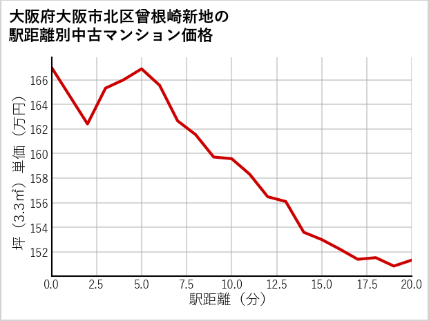 大阪府大阪市北区曾根崎新地の徒歩距離別の中古マンション坪単価