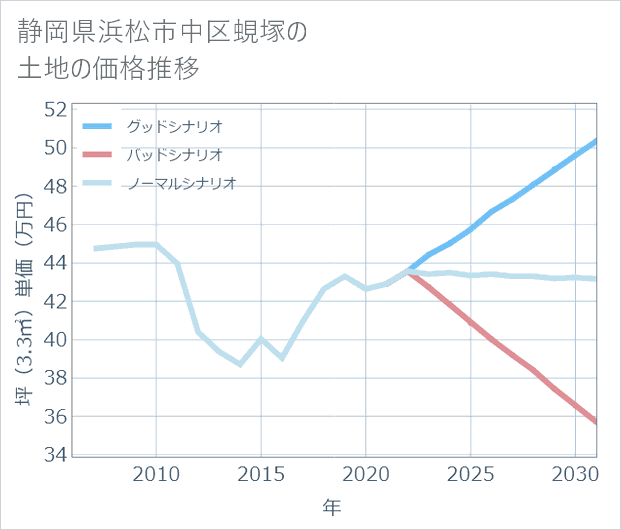 静岡県浜松市中区蜆塚の土地価格推移