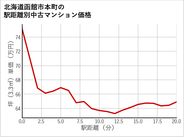 北海道函館市本町の徒歩距離別の中古マンション坪単価