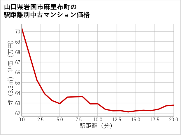 山口県岩国市麻里布町の徒歩距離別の中古マンション坪単価