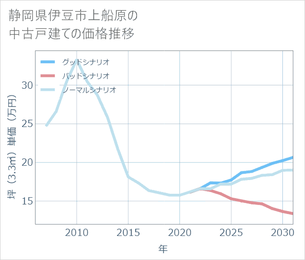 静岡県伊豆市上船原の中古戸建て価格推移