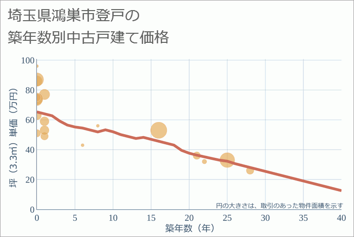 埼玉県鴻巣市登戸の築年数別の中古戸建て坪単価