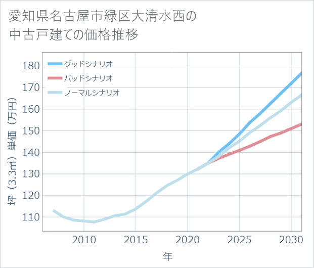 愛知県名古屋市緑区大清水西の中古戸建て価格推移