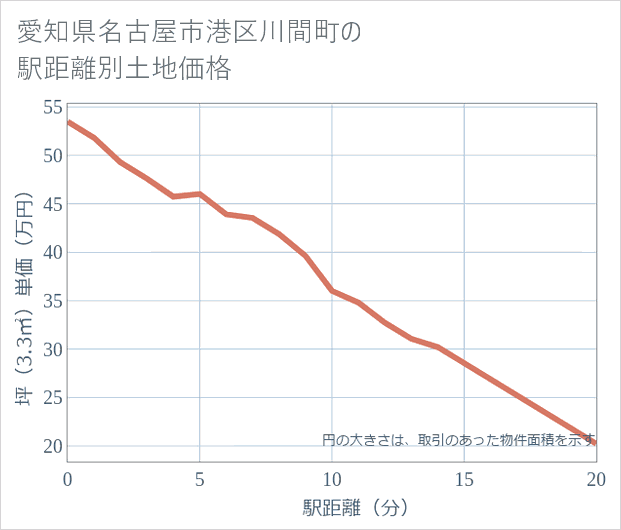 愛知県名古屋市港区川間町の徒歩距離別の土地坪単価