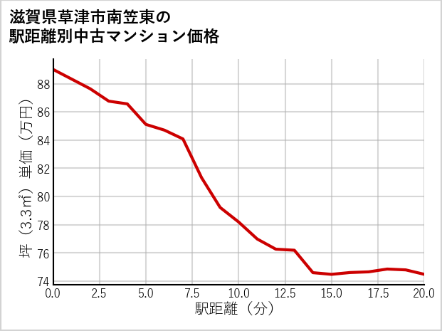 滋賀県草津市南笠東の徒歩距離別の中古マンション坪単価