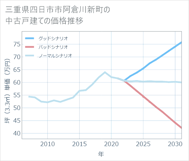 三重県四日市市阿倉川新町の中古戸建て価格推移