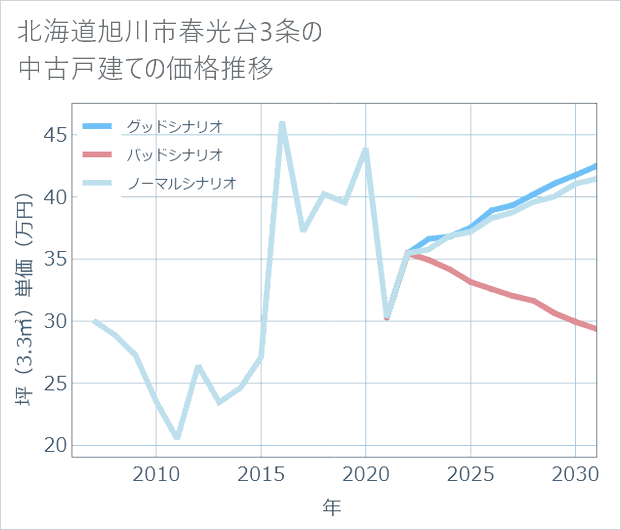 北海道旭川市春光台3条の中古戸建て価格推移