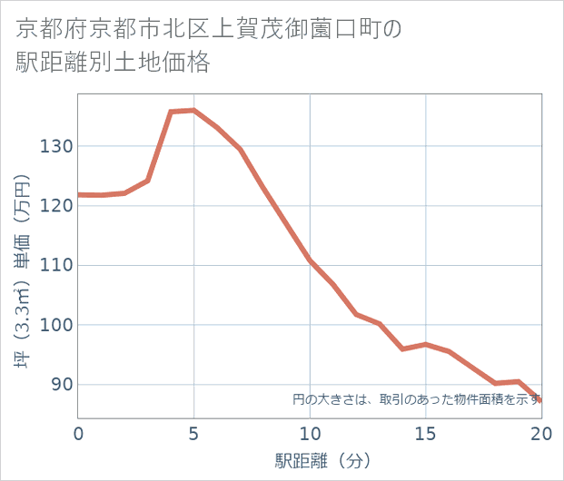 京都府京都市北区上賀茂御薗口町の徒歩距離別の土地坪単価