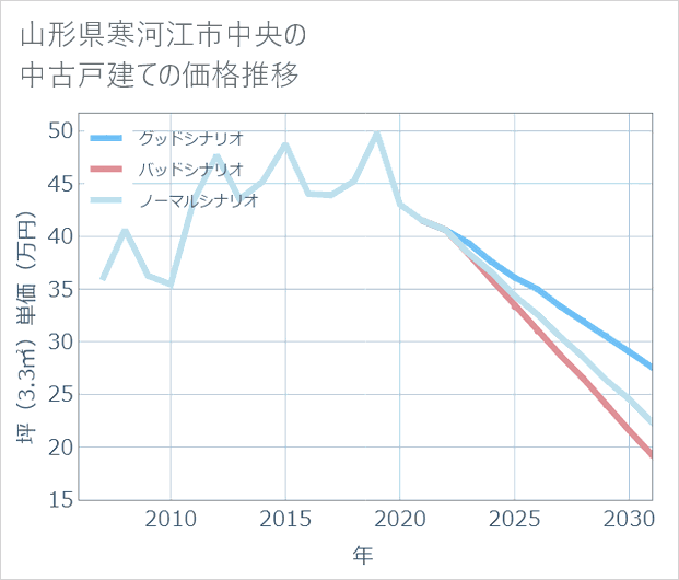 山形県寒河江市中央の中古戸建て価格推移