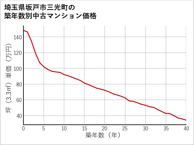 埼玉県坂戸市三光町の築年数別の中古マンション坪単価