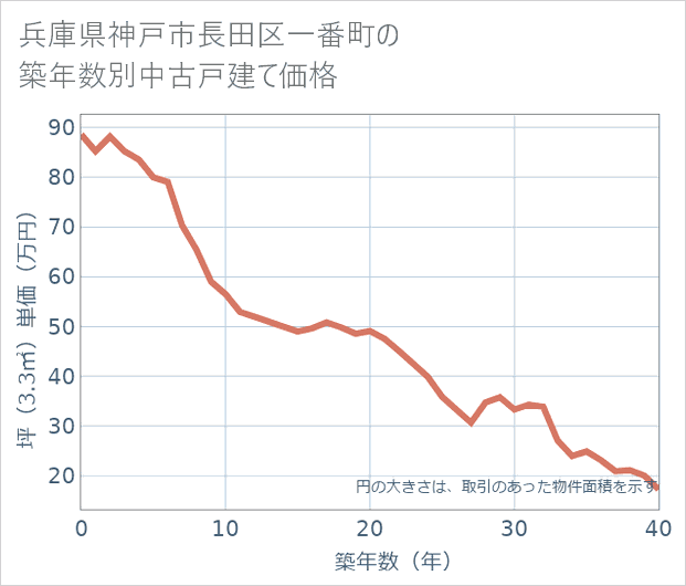 兵庫県神戸市長田区一番町の築年数別の中古戸建て坪単価