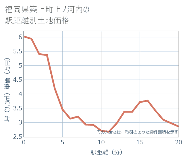 福岡県築上町上ノ河内の徒歩距離別の土地坪単価