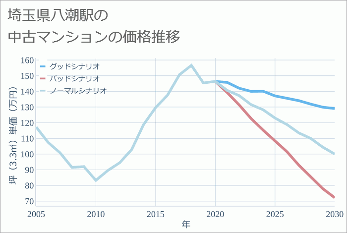 八潮駅（埼玉県）の中古マンション価格推移