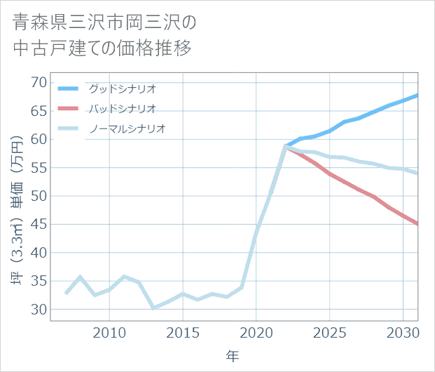 青森県三沢市岡三沢の中古戸建て価格推移