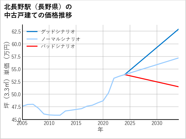 北長野駅（長野県）の中古戸建て価格推移