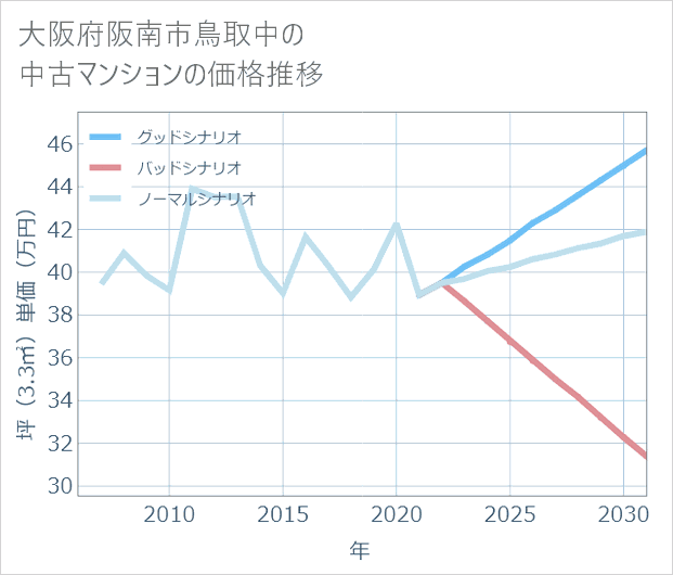 大阪府阪南市鳥取中の中古マンション価格推移