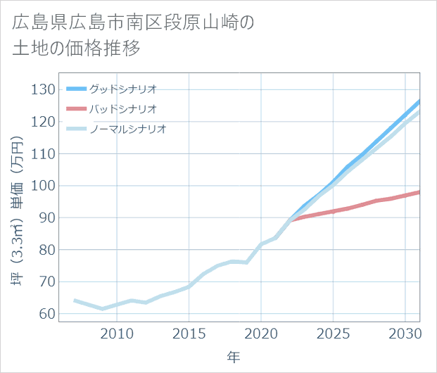 広島県広島市南区段原山崎の土地価格推移