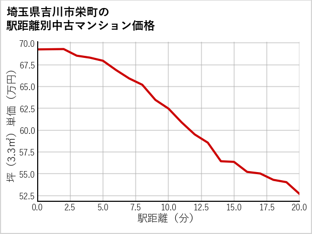 埼玉県吉川市栄町の徒歩距離別の中古マンション坪単価