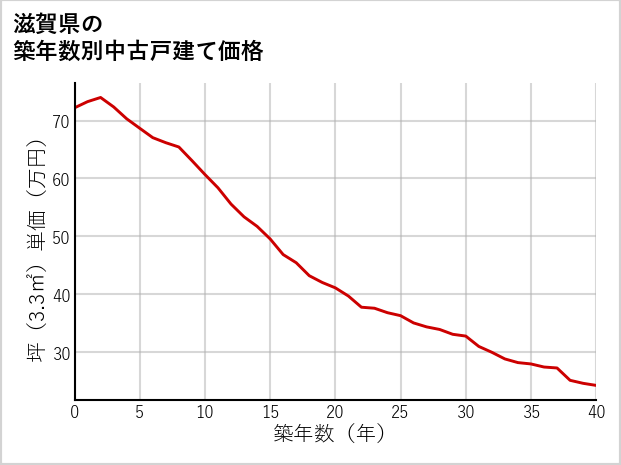 滋賀県の築年数別の中古戸建て坪単価