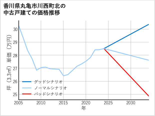 香川県丸亀市川西町北の中古戸建て価格推移