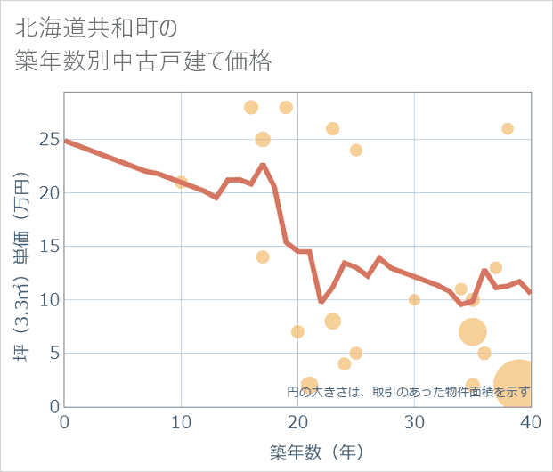 北海道共和町の築年数別の中古戸建て坪単価