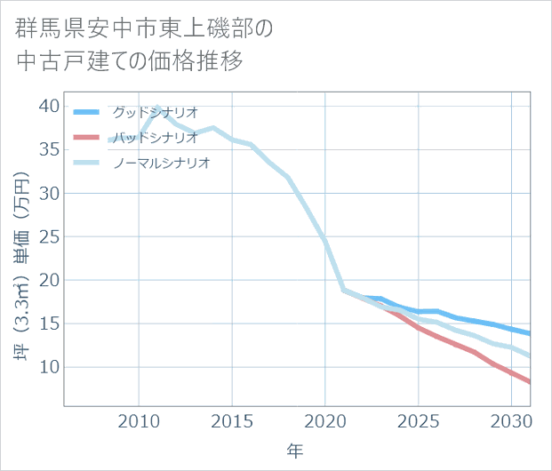 群馬県安中市東上磯部の中古戸建て価格推移