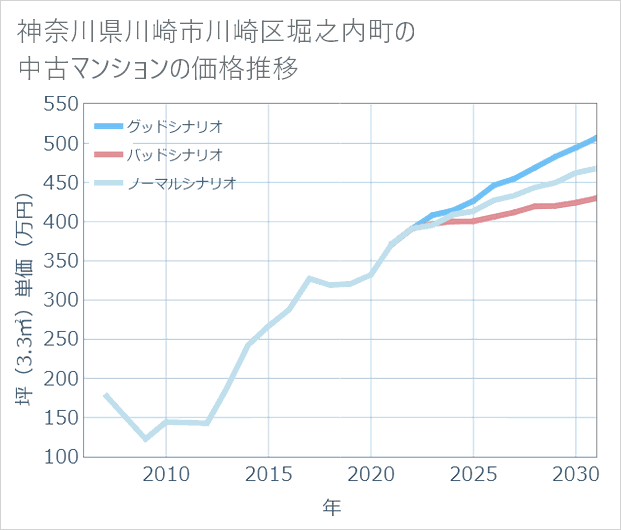 神奈川県川崎市川崎区堀之内町の中古マンション価格推移