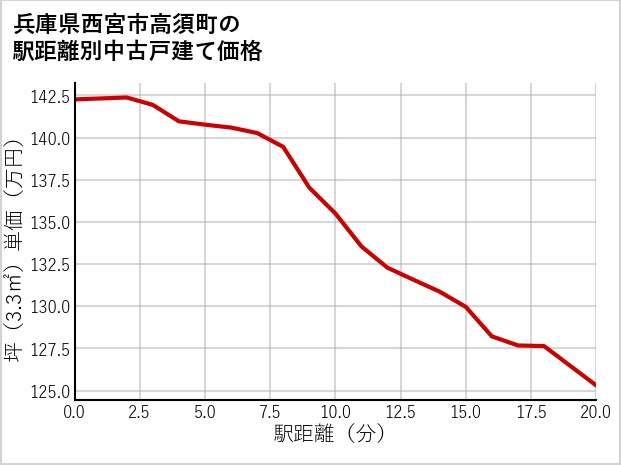 兵庫県西宮市高須町の徒歩距離別の中古戸建て坪単価