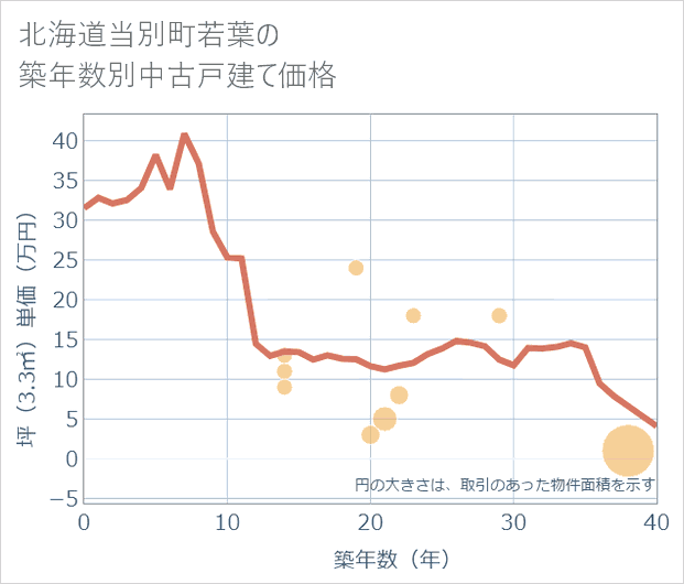 北海道当別町若葉の築年数別の中古戸建て坪単価