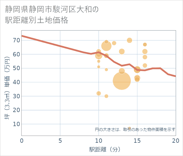 静岡県静岡市駿河区大和の徒歩距離別の土地坪単価