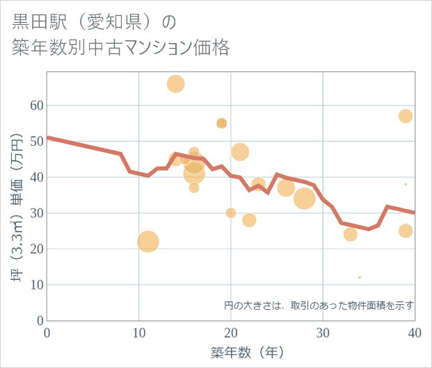 黒田駅(愛知県)の築年数別の中古マンション坪単価
