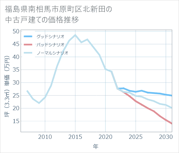 福島県南相馬市原町区北新田の中古戸建て価格推移