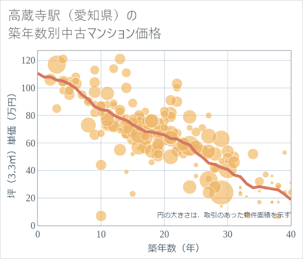 高蔵寺駅(愛知県)の築年数別の中古マンション坪単価