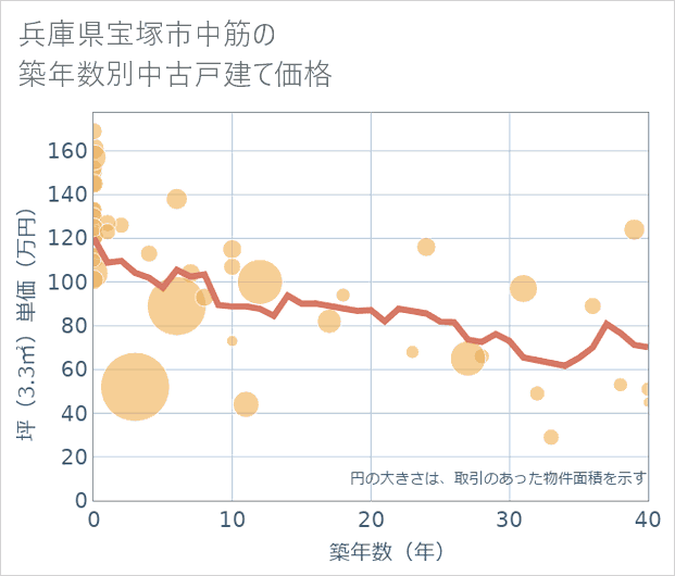 兵庫県宝塚市中筋の築年数別の中古戸建て坪単価