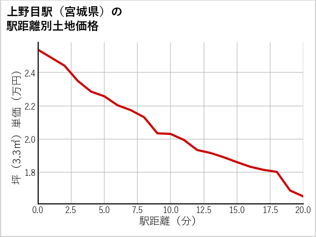 上野目駅（宮城県）の徒歩距離別の土地坪単価